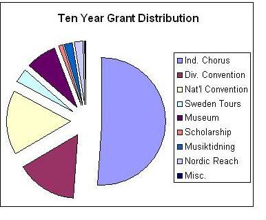 Pie Chart